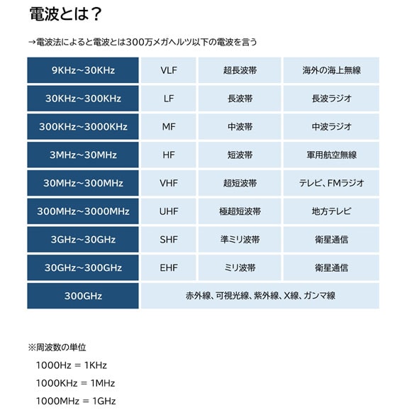 【盗聴・盗撮器発見調査 相談】電波とは|盗聴・盗撮器発見調査 相談で探偵をお探しならスマイルエージェント静岡中央にお任せください。