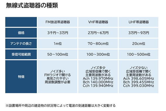 【盗聴・盗撮器発見調査 相談】無線盗聴器の種類|盗聴・盗撮器発見調査 相談で探偵をお探しならスマイルエージェント静岡中央にお任せください。